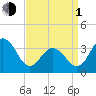 Tide chart for Atlantic City Beach, New Jersey on 2024/04/1