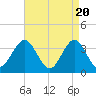 Tide chart for Atlantic City Beach, New Jersey on 2024/04/20