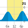 Tide chart for Atlantic City Beach, New Jersey on 2024/04/21