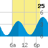 Tide chart for Atlantic City Beach, New Jersey on 2024/04/25