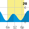 Tide chart for Atlantic City Beach, New Jersey on 2024/04/28