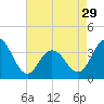 Tide chart for Atlantic City Beach, New Jersey on 2024/04/29