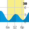 Tide chart for Atlantic City Beach, New Jersey on 2024/04/30
