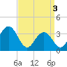 Tide chart for Atlantic City Beach, New Jersey on 2024/04/3
