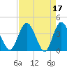 Tide chart for Halfmoon Island, HW bridge, Nassau River, Florida on 2023/04/17
