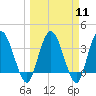 Tide chart for Halfmoon Island, HW bridge, Nassau River, Florida on 2024/03/11