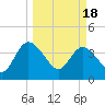 Tide chart for Halfmoon Island, HW bridge, Nassau River, Florida on 2024/03/18