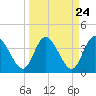 Tide chart for Halfmoon Island, HW bridge, Nassau River, Florida on 2024/03/24