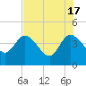 Tide chart for Halfmoon Island, HW bridge, Nassau River, Florida on 2024/05/17