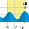 Tide chart for Halfmoon Island, HW bridge, Nassau River, Florida on 2024/05/18