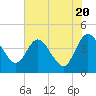 Tide chart for Halfmoon Island, HW bridge, Nassau River, Florida on 2024/05/20