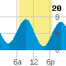 Tide chart for Piscataqua River, Atlantic Heights, New Hampshire on 2024/03/20