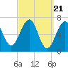 Tide chart for Piscataqua River, Atlantic Heights, New Hampshire on 2024/03/21