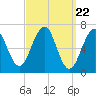 Tide chart for Piscataqua River, Atlantic Heights, New Hampshire on 2024/03/22