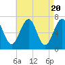 Tide chart for Piscataqua River, Atlantic Heights, New Hampshire on 2024/04/20