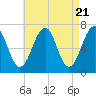 Tide chart for Piscataqua River, Atlantic Heights, New Hampshire on 2024/04/21