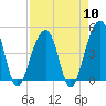 Tide chart for Hamlin Sound, South Carolina on 2024/04/10