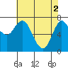 Tide chart for Hammond, Columbia River, Oregon on 2024/05/2