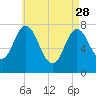 Tide chart for Hampton Beach, New Hampshire on 2023/04/28