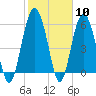 Tide chart for Hampton River entrance, Georgia on 2024/02/10