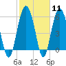 Tide chart for Hampton River entrance, Georgia on 2024/02/11