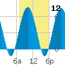 Tide chart for Hampton River entrance, Georgia on 2024/02/12