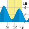Tide chart for Hampton River entrance, Georgia on 2024/02/18