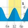 Tide chart for Hampton River entrance, Georgia on 2024/02/1