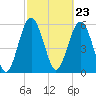Tide chart for Hampton River entrance, Georgia on 2024/02/23