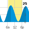 Tide chart for Hampton River entrance, Georgia on 2024/02/25