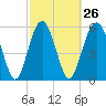 Tide chart for Hampton River entrance, Georgia on 2024/02/26