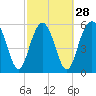 Tide chart for Hampton River entrance, Georgia on 2024/02/28
