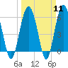Tide chart for Hampton River entrance, Georgia on 2024/03/11