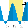 Tide chart for Hampton River entrance, Georgia on 2024/03/12