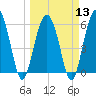 Tide chart for Hampton River entrance, Georgia on 2024/03/13