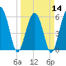 Tide chart for Hampton River entrance, Georgia on 2024/03/14