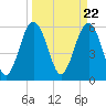 Tide chart for Hampton River entrance, Georgia on 2024/03/22