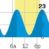 Tide chart for Hampton River entrance, Georgia on 2024/03/23