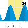 Tide chart for Hampton River entrance, Georgia on 2024/03/24