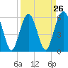 Tide chart for Hampton River entrance, Georgia on 2024/03/26