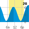 Tide chart for Hampton River entrance, Georgia on 2024/03/28