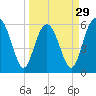 Tide chart for Hampton River entrance, Georgia on 2024/03/29