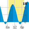 Tide chart for Hampton River entrance, Georgia on 2024/04/10