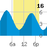 Tide chart for Hampton River entrance, Georgia on 2024/04/16
