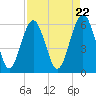 Tide chart for Hampton River entrance, Georgia on 2024/04/22