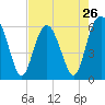 Tide chart for Hampton River entrance, Georgia on 2024/04/26