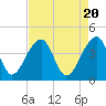 Tide chart for Hanahan, Cooper River, South Carolina on 2024/04/20