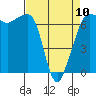 Tide chart for San Juan Island, Washington on 2023/04/10