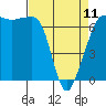 Tide chart for San Juan Island, Washington on 2023/04/11
