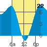Tide chart for San Juan Island, Washington on 2023/04/22